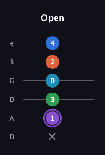 A♯ Minor 6th Sharp 13th guitar tab — Open (x 1 3 0 2 4) in Drop D Tuning (DADGBE)