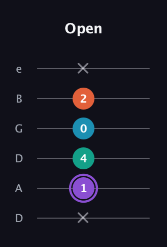 A♯ Minor 6th Sharp 5th guitar tab — Open (x 1 4 0 2 x) in Drop D Tuning (DADGBE)