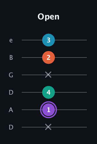 A♯ Minor 6th Sharp 5th guitar tab — Open (x 1 4 x 2 3) in Drop D Tuning (DADGBE)