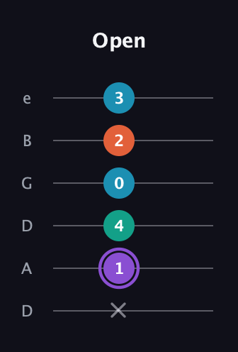 A♯ Minor 6th Sharp 5th guitar tab — Open (x 1 4 0 2 3) in Drop D Tuning (DADGBE)