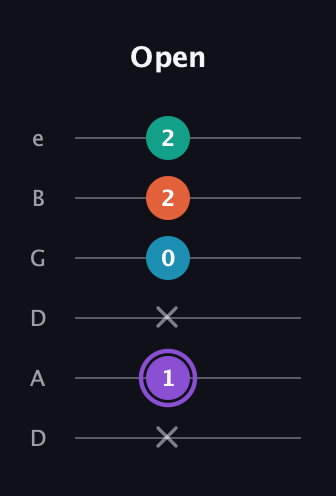 A♯ Minor 6th Sharp 5th guitar tab — Open (x 1 x 0 2 2) in Drop D Tuning (DADGBE)