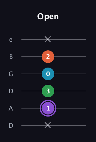 A♯ Minor 6th Sharp 9th guitar tab — Open (x 1 3 0 2 x) in Drop D Tuning (DADGBE)