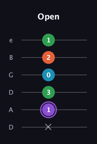 A♯ Minor 6th Sharp 9th guitar tab — Open (x 1 3 0 2 1) in Drop D Tuning (DADGBE)