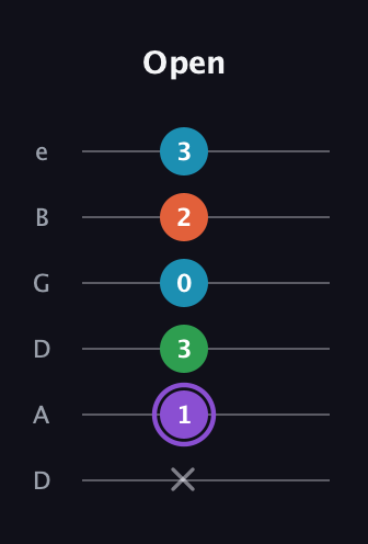 A♯ Minor 6th Sharp 9th guitar tab — Open (x 1 3 0 2 3) in Drop D Tuning (DADGBE)