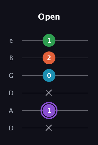 A♯ Minor 6th Sharp 9th guitar tab — Open (x 1 x 0 2 1) in Drop D Tuning (DADGBE)
