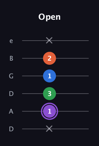 A♯ Minor 7th Sharp 13th guitar tab — Open (x 1 3 1 2 x) in Drop D Tuning (DADGBE)