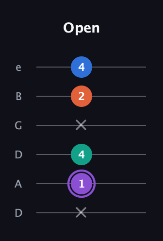 A♯ Minor 7th Sharp 5th guitar tab — Open (x 1 4 x 2 4) in Drop D Tuning (DADGBE)