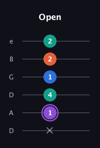 A♯ Minor 7th Sharp 5th guitar tab — Open (x 1 4 1 2 2) in Drop D Tuning (DADGBE)