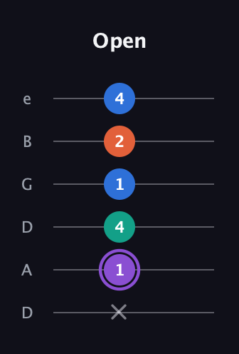 A♯ Minor 7th Sharp 5th guitar tab — Open (x 1 4 1 2 4) in Drop D Tuning (DADGBE)