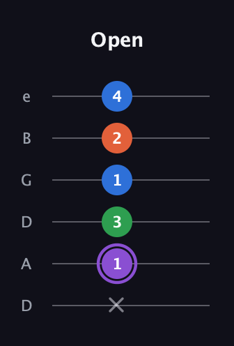 A♯ Minor 7th Sharp 9th guitar tab — Open (x 1 3 1 2 4) in Drop D Tuning (DADGBE)