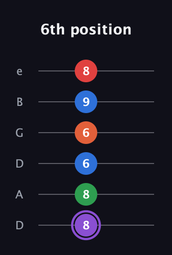 A♯ Minor 9th Sharp 13th guitar tab — 6th position (8 8 6 6 9 8) in Drop D Tuning (DADGBE)