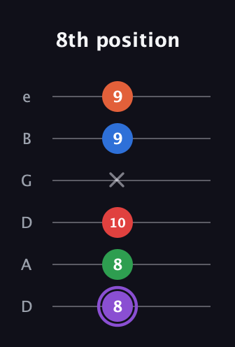 A♯ Minor 9th Sharp 13th guitar tab — 8th position (8 8 10 x 9 9) in Drop D Tuning (DADGBE)