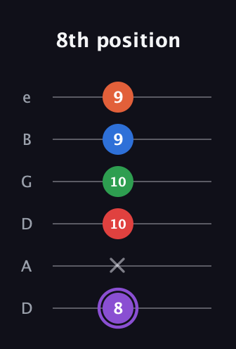 A♯ Minor 9th Sharp 13th guitar tab — 8th position (8 x 10 10 9 9) in Drop D Tuning (DADGBE)
