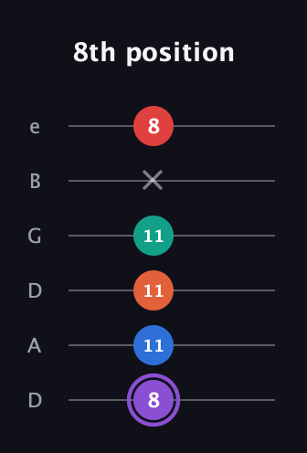 A♯ Minor 9th Sharp 5th guitar tab — 8th position (8 11 11 11 x 8) in Drop D Tuning (DADGBE)