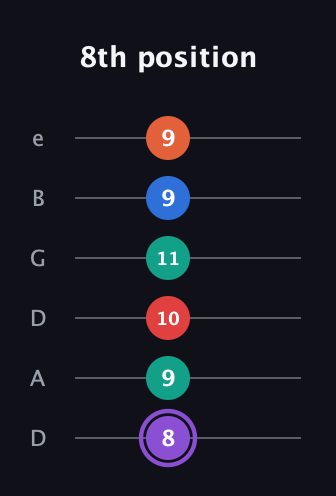 A♯ Minor 9th Sharp 5th guitar tab — 8th position (8 9 10 11 9 9) in Drop D Tuning (DADGBE)