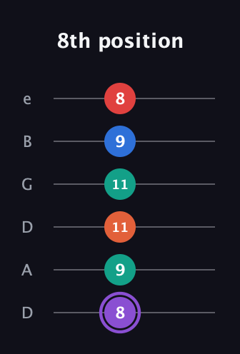 A♯ Minor 9th Sharp 5th guitar tab — 8th position (8 9 11 11 9 8) in Drop D Tuning (DADGBE)
