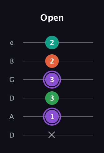 A♯ Minor Flat 13th guitar tab — Open (x 1 3 3 2 2) in Drop D Tuning (DADGBE)