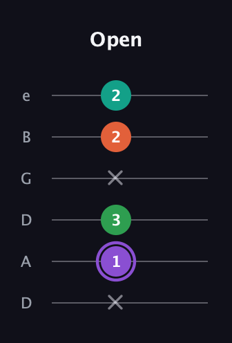 A♯ Minor Flat 13th guitar tab — Open (x 1 3 x 2 2) in Drop D Tuning (DADGBE)