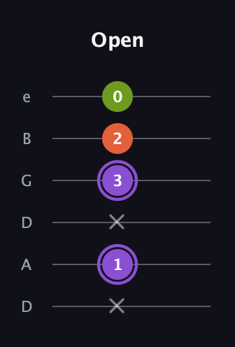 A♯ Minor Flat 5th guitar tab — Open (x 1 x 3 2 0) in Drop D Tuning (DADGBE)