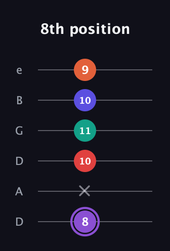 A♯ Minor major 9th Sharp 5th guitar tab — 8th position (8 x 10 11 10 9) in Drop D Tuning (DADGBE)