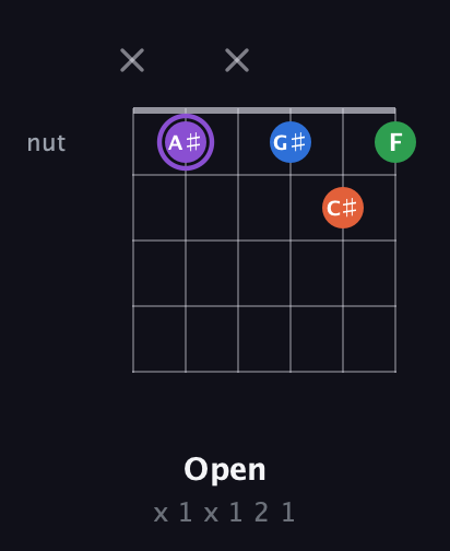 A♯ Minor Sharp 13th guitar chord — Open (x 1 x 1 2 1) fretboard diagram in Drop D Tuning (DADGBE)
