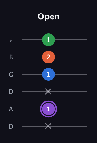 A♯ Minor Sharp 13th guitar tab — Open (x 1 x 1 2 1) in Drop D Tuning (DADGBE)