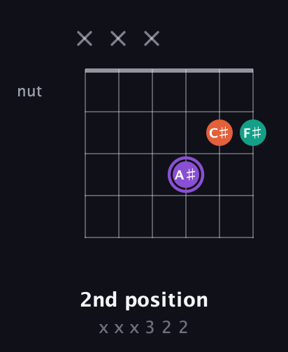 A♯ Minor Sharp 5th guitar chord — 2nd position (x x x 3 2 2) fretboard diagram in Drop D Tuning (DADGBE)