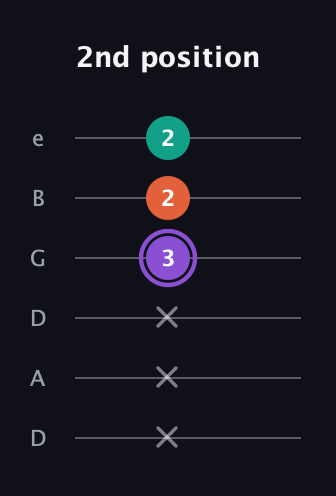 A♯ Minor Sharp 5th guitar tab — 2nd position (x x x 3 2 2) in Drop D Tuning (DADGBE)