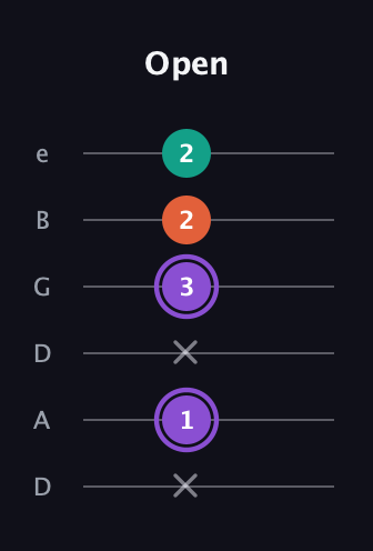 A♯ Minor Sharp 5th guitar tab — Open (x 1 x 3 2 2) in Drop D Tuning (DADGBE)