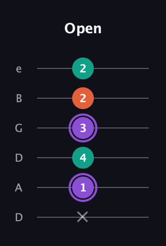 A♯ Minor Sharp 5th guitar tab — Open (x 1 4 3 2 2) in Drop D Tuning (DADGBE)
