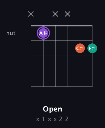 A♯ Minor Sharp 5th guitar chord — Open (x 1 x x 2 2) fretboard diagram in Drop D Tuning (DADGBE)