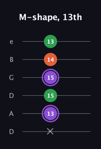 A♯ Minor Sharp 9th guitar tab — M-shape, 13th (x 13 15 15 14 13) in Drop D Tuning (DADGBE)