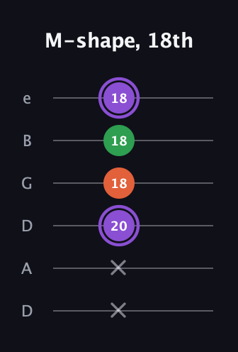 A♯ Minor Sharp 9th guitar tab — M-shape, 18th (x x 20 18 18 18) in Drop D Tuning (DADGBE)
