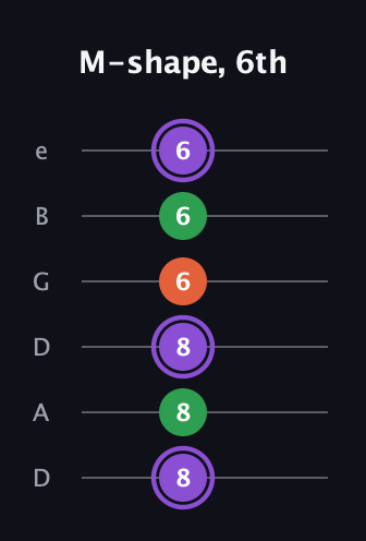 A♯ Minor Sharp 9th guitar tab — M-shape, 6th (8 8 8 6 6 6) in Drop D Tuning (DADGBE)