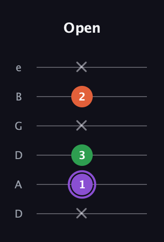 A♯ Minor Sharp 9th guitar tab — Open (x 1 3 x 2 x) in Drop D Tuning (DADGBE)