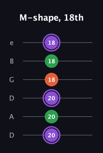 A♯ Minor guitar tab — M-shape, 18th (20 20 20 18 18 18) in Drop D Tuning (DADGBE)
