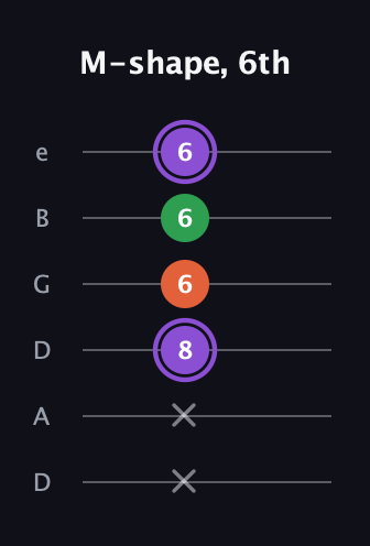 A♯ Minor guitar tab — M-shape, 6th (x x 8 6 6 6) in Drop D Tuning (DADGBE)