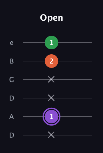 A♯ Minor guitar tab — Open (x 1 x x 2 1) in Drop D Tuning (DADGBE)