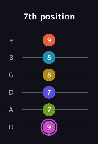 B Augmented 11th Sharp 13th guitar tab — 7th position (9 7 7 8 8 9) in Drop D Tuning (DADGBE)