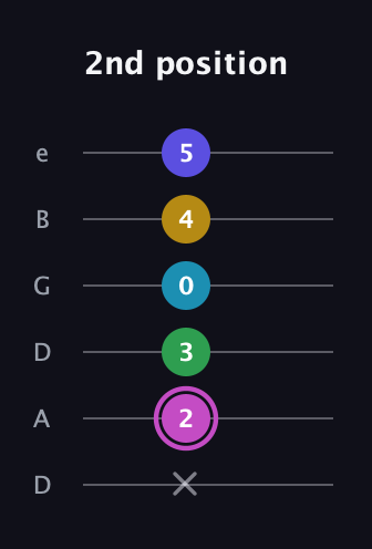 B Augmented 7th Flat 5th guitar tab — 2nd position (x 2 3 0 4 5) in Drop D Tuning (DADGBE)