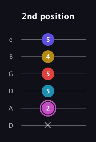 B Augmented 7th Flat 9th guitar tab — 2nd position (x 2 5 5 4 5) in Drop D Tuning (DADGBE)