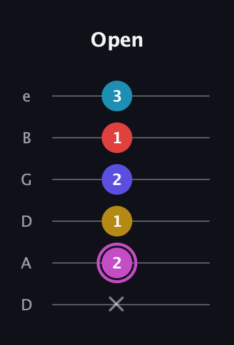 B Augmented 7th Flat 9th guitar tab — Open (x 2 1 2 1 3) in Drop D Tuning (DADGBE)
