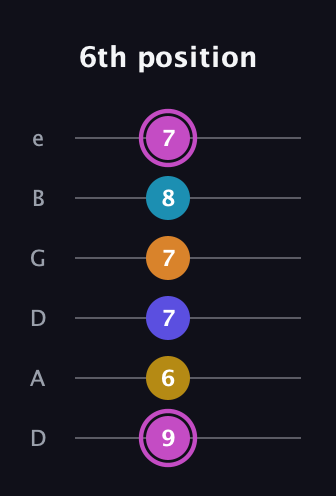 B Augmented 7th Sharp 9th guitar tab — 6th position (9 6 7 7 8 7) in Drop D Tuning (DADGBE)