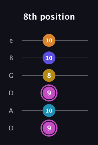 B Augmented 7th Sharp 9th guitar tab — 8th position (9 10 9 8 10 10) in Drop D Tuning (DADGBE)