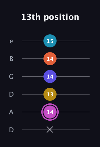 B Augmented 9th guitar tab — 13th position (x 14 13 14 14 15) in Drop D Tuning (DADGBE)