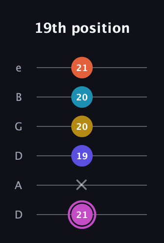 B Augmented 9th guitar tab — 19th position (21 x 19 20 20 21) in Drop D Tuning (DADGBE)