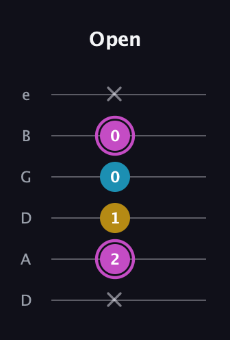 B Augmented Flat 13th guitar tab — Open (x 2 1 0 0 x) in Drop D Tuning (DADGBE)