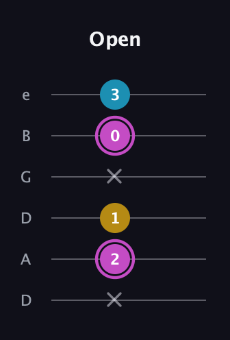 B Augmented Flat 13th guitar tab — Open (x 2 1 x 0 3) in Drop D Tuning (DADGBE)