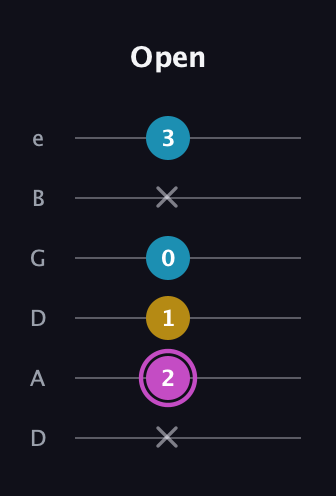 B Augmented Flat 13th guitar tab — Open (x 2 1 0 x 3) in Drop D Tuning (DADGBE)