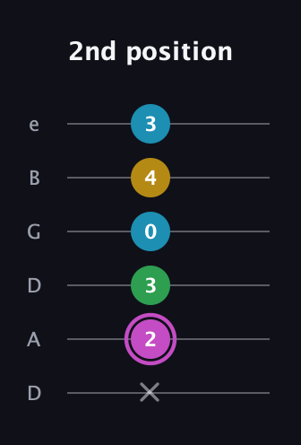 B Augmented Flat 5th guitar tab — 2nd position (x 2 3 0 4 3) in Drop D Tuning (DADGBE)